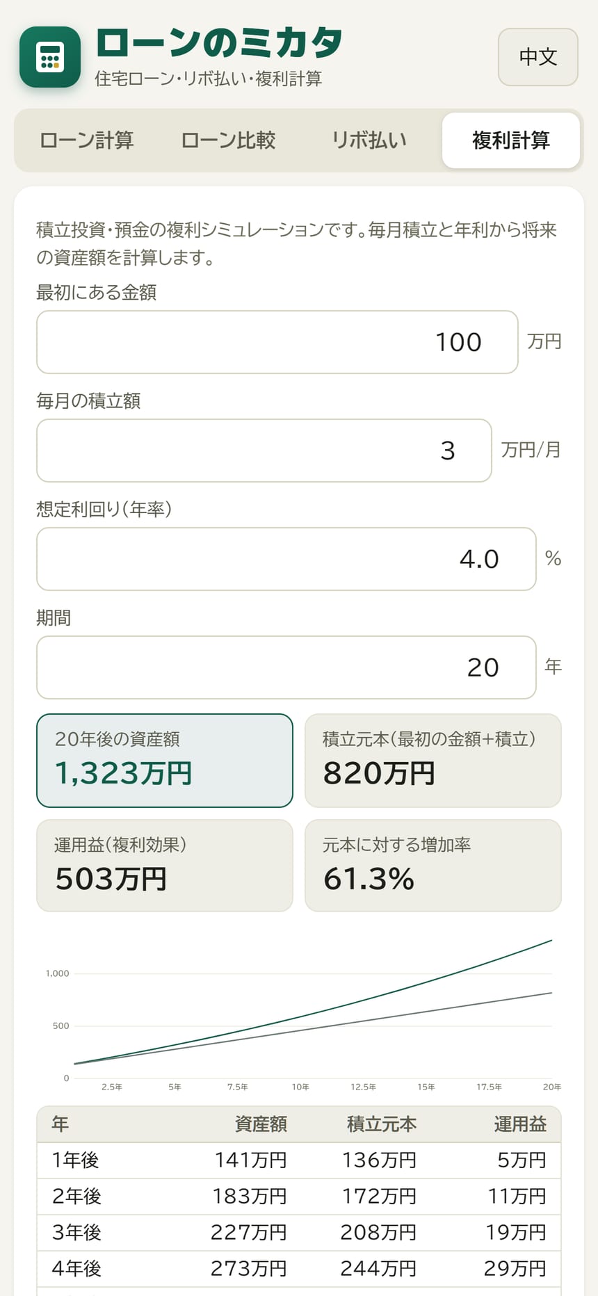 複利計算画面。積立の資産推移グラフと元本・運用益の内訳が表示される